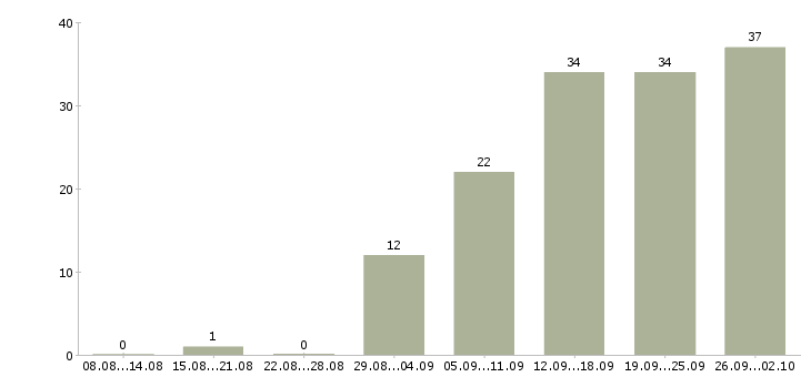 Работа менеджер организации и управления в Краснодаре - Число вакансий в Краснодаре по специальности менеджер организации и управления за 2 месяца