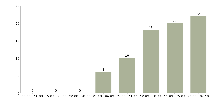 Работа специалист по консультированию клиентов в Красноярске - Число вакансий в Красноярске по специальности специалист по консультированию клиентов за 2 месяца
