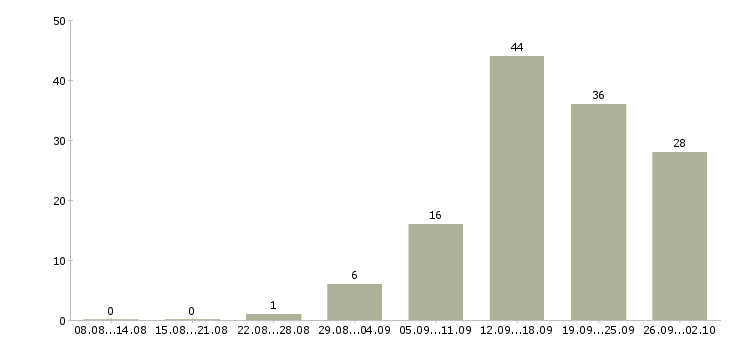 Работа менеджеры с корпоративными клиентами в Липецке - Число вакансий в Липецке по специальности менеджеры с корпоративными клиентами за 2 месяца