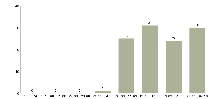 Работа специалист активных продаж в Липецке - Число вакансий в Липецке по специальности специалист активных продаж за 2 месяца