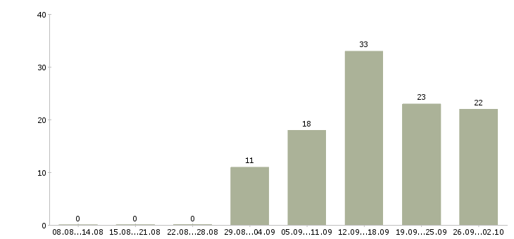 Работа менеджер по персоналу и кадрам в Москве - Число вакансий в Москве по специальности менеджер по персоналу и кадрам за 2 месяца