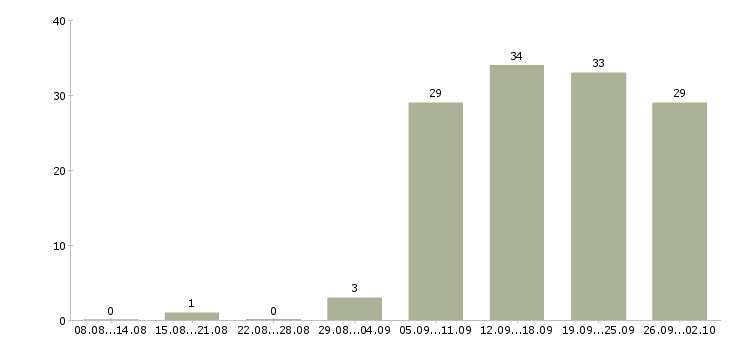 Работа менеджер по управлению товарными запасами в Москве - Число вакансий в Москве по специальности менеджер по управлению товарными запасами за 2 месяца