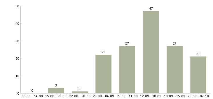 Работа подработка дома на пк в Москве - Число вакансий в Москве по специальности подработка дома на пк за 2 месяца
