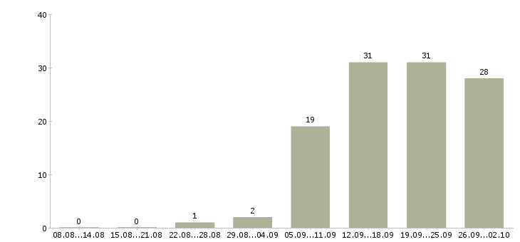 Работа консультант клиентов в Мурманске - Число вакансий в Мурманске по специальности консультант клиентов за 2 месяца