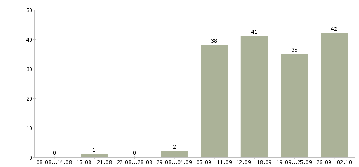 Работа администратор на выходные в Новосибирске - Число вакансий в Новосибирске по специальности администратор на выходные за 2 месяца