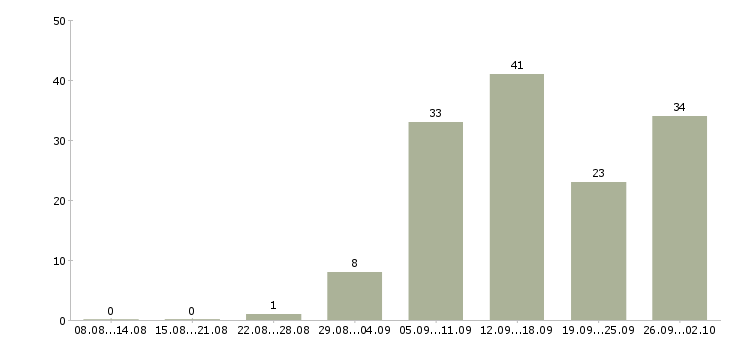 Работа менеджер по увеличению продаж в Новосибирске - Число вакансий в Новосибирске по специальности менеджер по увеличению продаж за 2 месяца