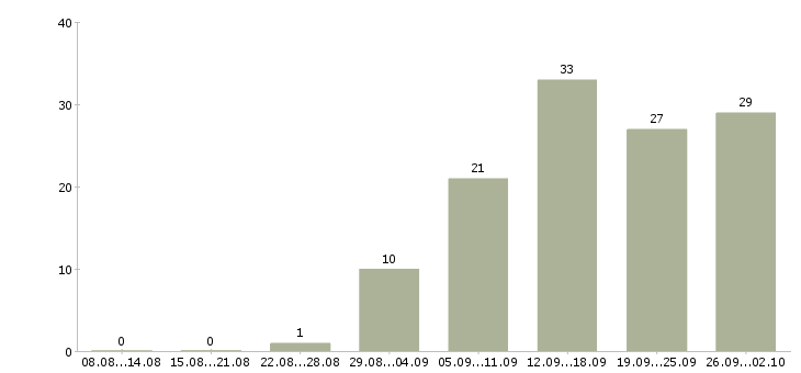 Работа менеджер заказа в Перми - Число вакансий в Перми по специальности менеджер заказа за 2 месяца