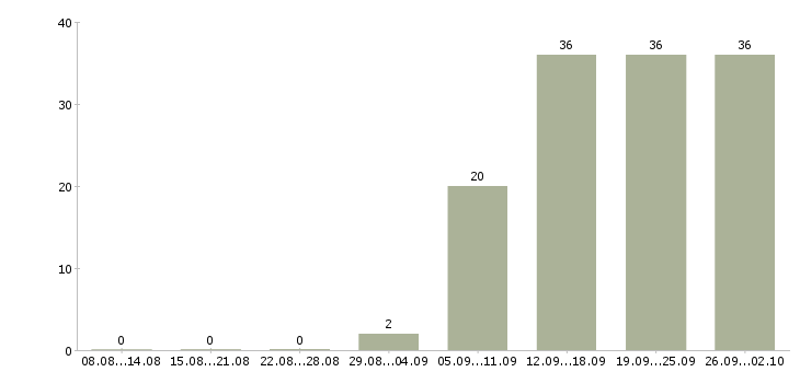 Работа специалист по развитию продаж в Перми - Число вакансий в Перми по специальности специалист по развитию продаж за 2 месяца
