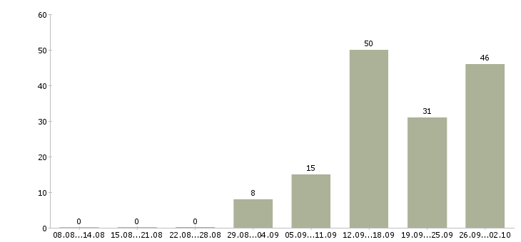 Работа приглашаются сотрудники в Подольске - Число вакансий в Подольске по специальности приглашаются сотрудники за 2 месяца