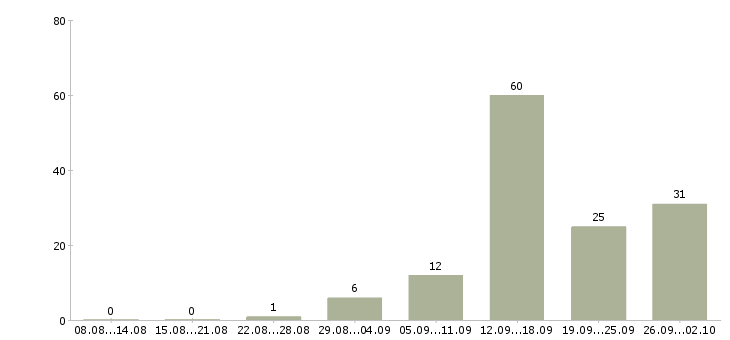 Работа менеджер с карьерным ростом в Пскове - Число вакансий в Пскове по специальности менеджер с карьерным ростом за 2 месяца