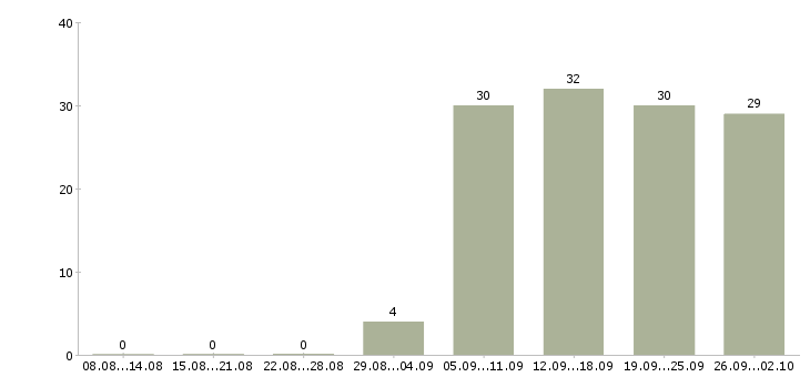 Работа консультант в отдел в Пятигорске - Число вакансий в Пятигорске по специальности консультант в отдел за 2 месяца