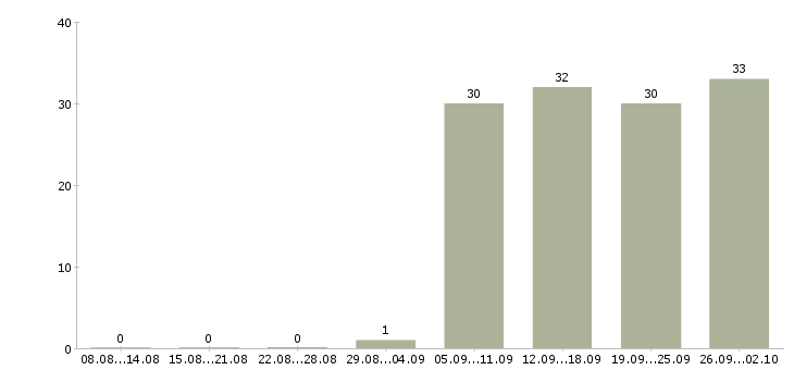 Работа продавец в отдел в Раменском - Число вакансий в Раменском по специальности продавец в отдел за 2 месяца