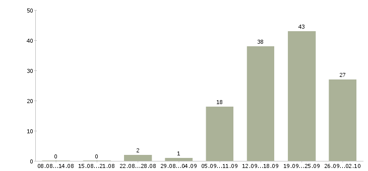 Работа грузчик график работы 2 2 в Самаре - Число вакансий в Самаре по специальности грузчик график работы 2 2 за 2 месяца