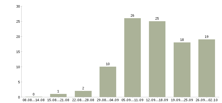 Работа менеджер по информационной работе в Самаре - Число вакансий в Самаре по специальности менеджер по информационной работе за 2 месяца