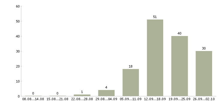Работа продавец кассир в кассы в Самаре - Число вакансий в Самаре по специальности продавец кассир в кассы за 2 месяца