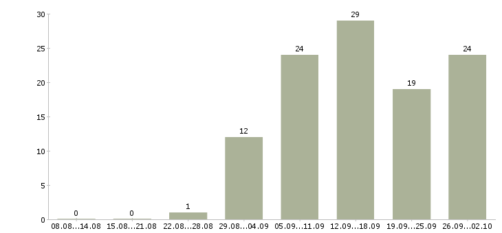 Работа требуются сотрудники дома в Самаре - Число вакансий в Самаре по специальности требуются сотрудники дома за 2 месяца