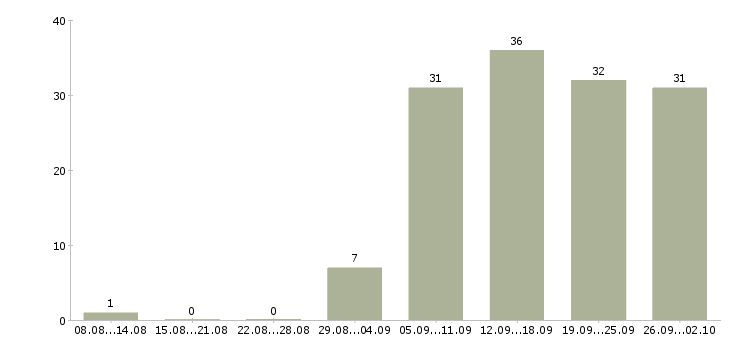 Работа тренинг менеджер менеджер по обучению в Самаре - Число вакансий в Самаре по специальности тренинг менеджер менеджер по обучению за 2 месяца