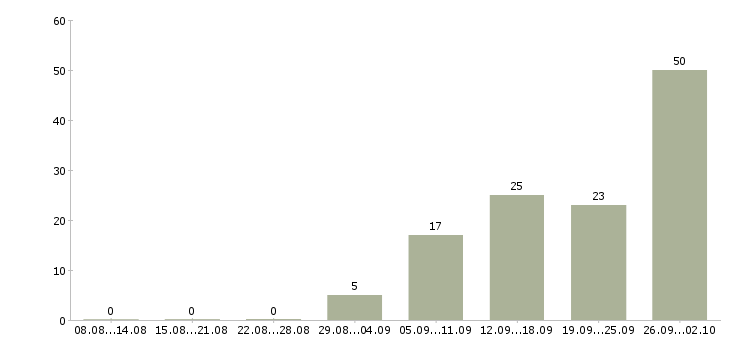 Работа грузчик на вахту в Саратове - Число вакансий в Саратове по специальности грузчик на вахту за 2 месяца