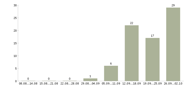 Работа кассир на сменный график в Саратове - Число вакансий в Саратове по специальности кассир на сменный график за 2 месяца
