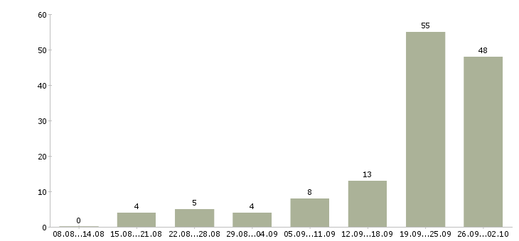 Работа руководитель отдела продаж недвижимости в Сочи - Число вакансий в Сочи по специальности руководитель отдела продаж недвижимости за 2 месяца