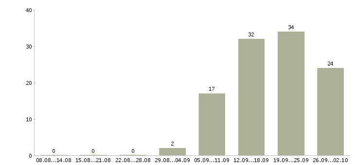 Работа менеджер по переговорам с клиентами в Твери - Число вакансий в Твери по специальности менеджер по переговорам с клиентами за 2 месяца