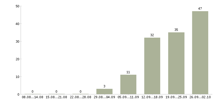 Работа приглашаем сотрудников в Твери - Число вакансий в Твери по специальности приглашаем сотрудников за 2 месяца