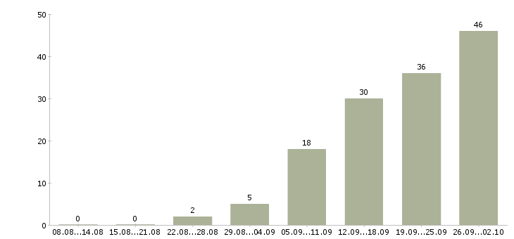 Работа менеджер по товарам в Туле - Число вакансий в Туле по специальности менеджер по товарам за 2 месяца