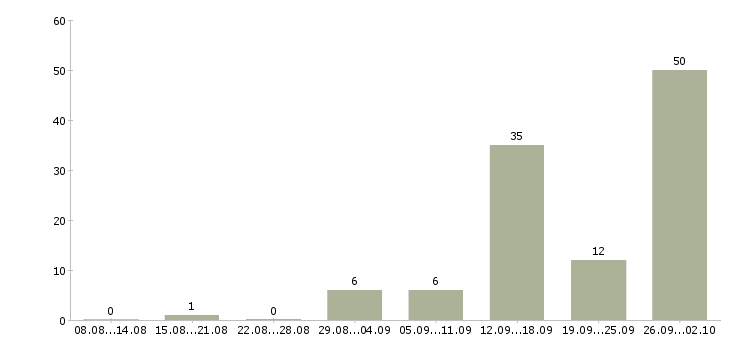 Работа для сотрудников без опыта в Ульяновске - Число вакансий в Ульяновске по специальности для сотрудников без опыта за 2 месяца