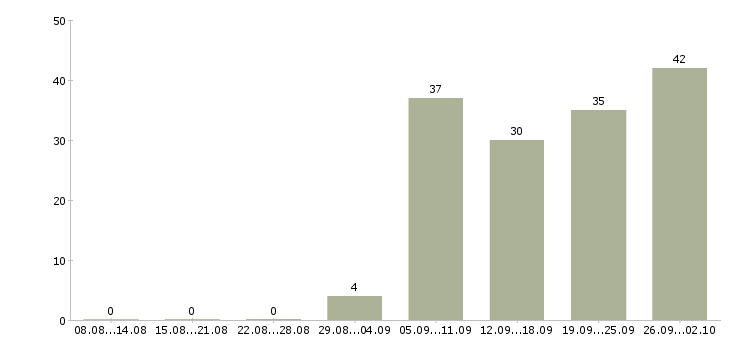 Работа менеджер по обеспечению продаж в Хабаровске - Число вакансий в Хабаровске по специальности менеджер по обеспечению продаж за 2 месяца