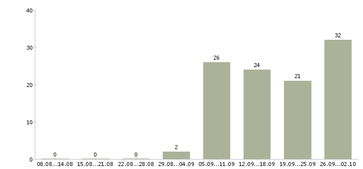 Работа технический персонал в Хабаровске - Число вакансий в Хабаровске по специальности технический персонал за 2 месяца