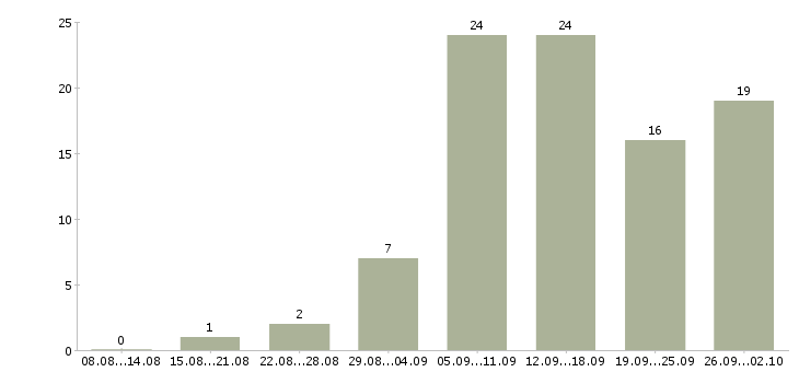 Работа консультант интернет в Челябинске - Число вакансий в Челябинске по специальности консультант интернет за 2 месяца