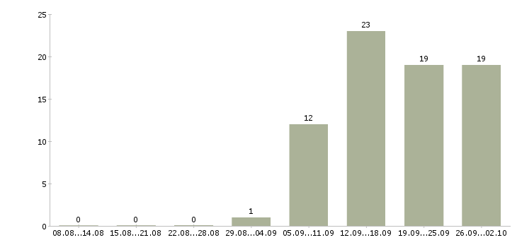 Работа сотрудник по оформлению заказов в Челябинске - Число вакансий в Челябинске по специальности сотрудник по оформлению заказов за 2 месяца