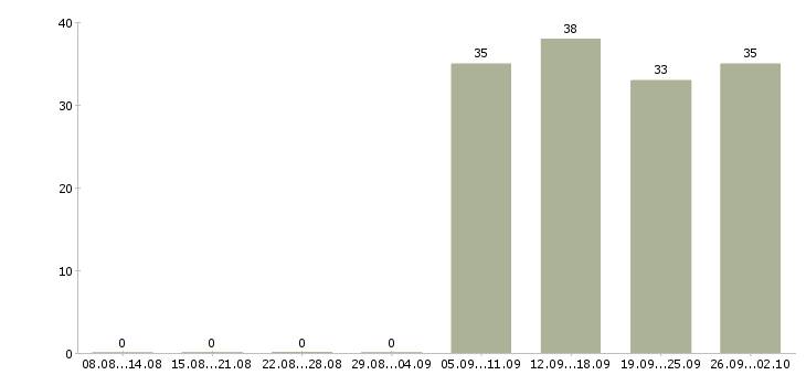 Работа грузчик рабочий в Чите - Число вакансий в Чите по специальности грузчик рабочий за 2 месяца