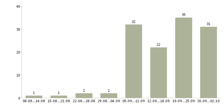 Работа бухгалтер оп в Ярославле - Число вакансий в Ярославле по специальности бухгалтер оп за 2 месяца
