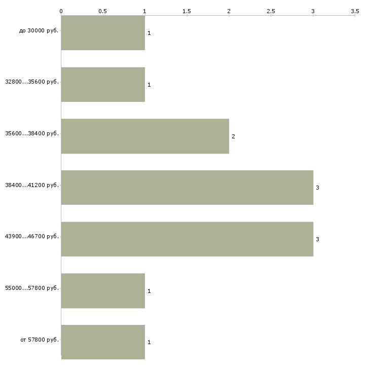Найти работу авто механик в Москве - График распределения вакансий «авто механик» по зарплате