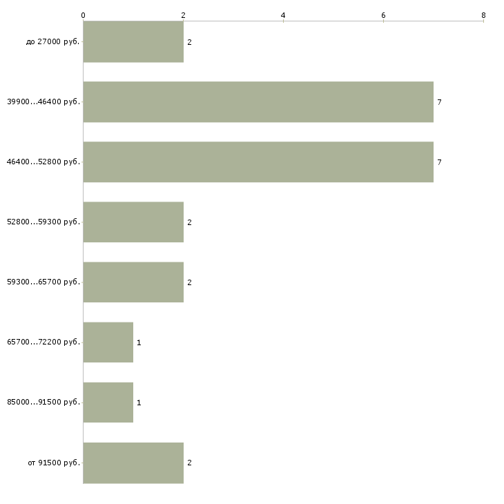 Найти работу главный энергетик в Москве - График распределения вакансий «главный энергетик» по зарплате
