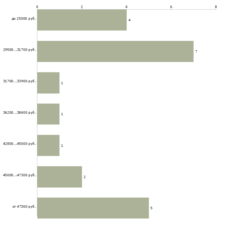 Найти работу заведующий кассой Санкт-петербург - График распределения вакансий «заведующий кассой» по зарплате