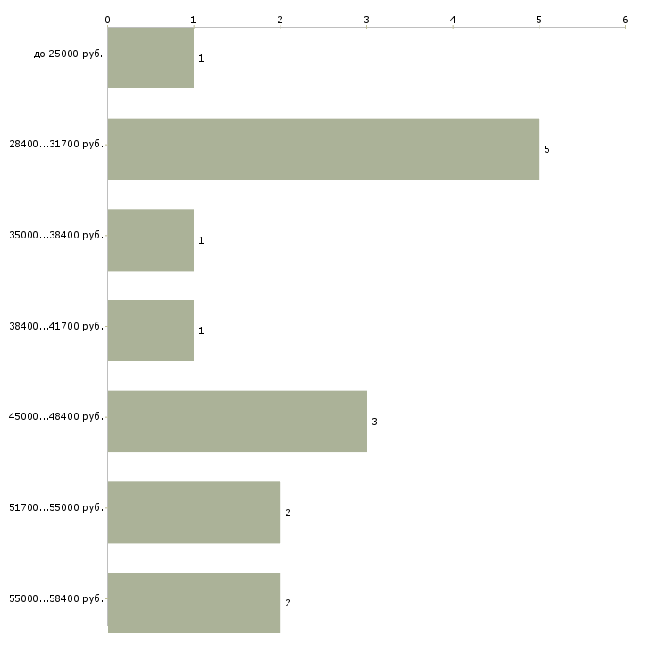 Найти работу менеджер снабжения Санкт-петербург - График распределения вакансий «менеджер снабжения» по зарплате