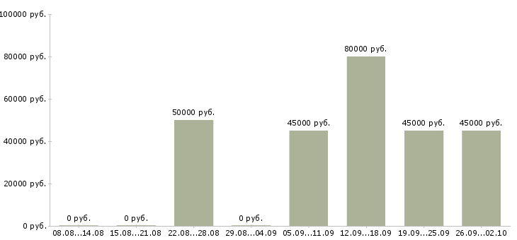 Вакансии авто механик в Москве - Медиана зарплат авто механик в Москве за 2 месяца