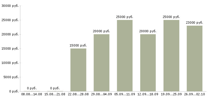 Вакансии в декрете в Архангельске - Медиана зарплат в декрете в Архангельске за 2 месяца