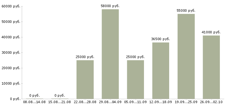 Вакансии в интернете есть в Владимире - Медиана зарплат в интернете есть в Владимире за 2 месяца