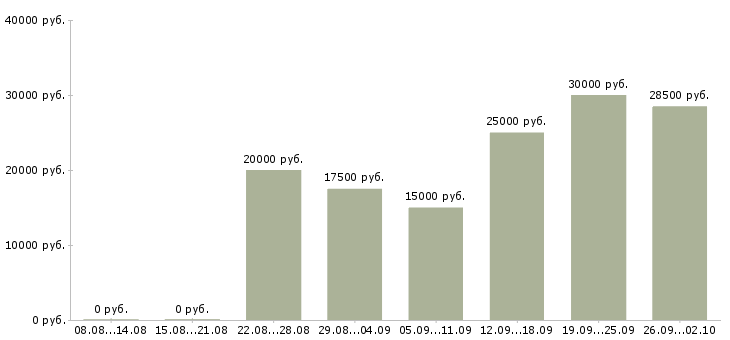 Вакансии в свободное время в Иркутске - Медиана зарплат в свободное время в Иркутске за 2 месяца