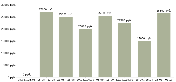 Вакансии в сети интернет в Курске - Медиана зарплат в сети интернет в Курске за 2 месяца