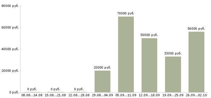 Вакансии вахта Адыгея - Медиана зарплат вахта Адыгея за 2 месяца