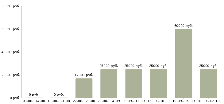 Вакансии ведущий менеджер активных продаж Татарстан - Медиана зарплат ведущий менеджер активных продаж Татарстан за 2 месяца