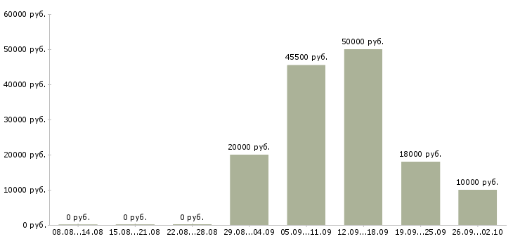 Вакансии водитель категории в Саратове - Медиана зарплат водитель категории в Саратове за 2 месяца