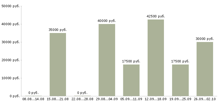 Вакансии водитель с в Смоленске - Медиана зарплат водитель с в Смоленске за 2 месяца