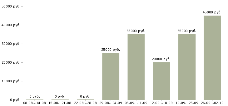 Вакансии всем новичкам в Волгограде - Медиана зарплат всем новичкам в Волгограде за 2 месяца