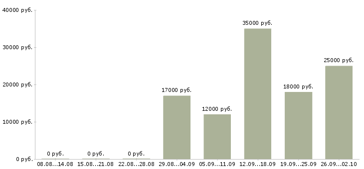 Вакансии грузчик график 2 2 в Уфе - Медиана зарплат грузчик график 2 2 в Уфе за 2 месяца
