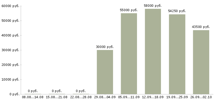 Вакансии грузчик на вахту в Иваново - Медиана зарплат грузчик на вахту в Иваново за 2 месяца
